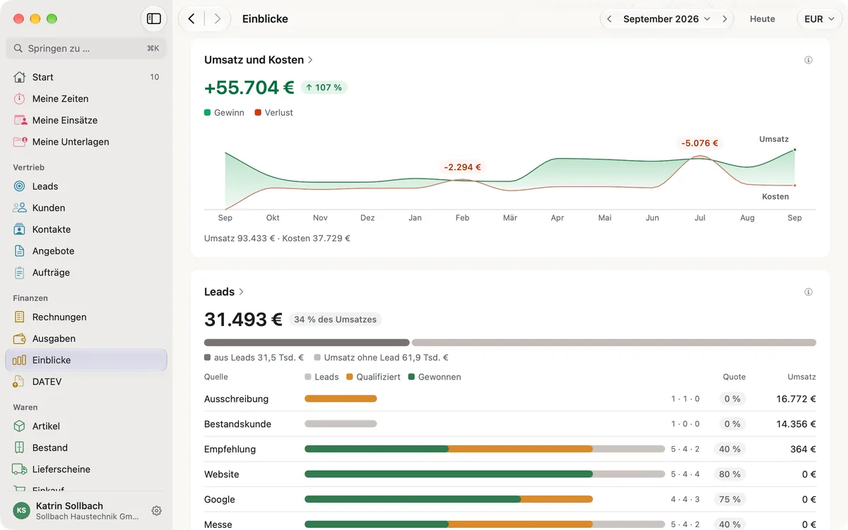 miphu auf dem Mac: die Einblicke für September 2026 mit Umsatz und Kosten je Monat, Gewinn und Verlust im Diagramm, darunter die Leads nach Quelle