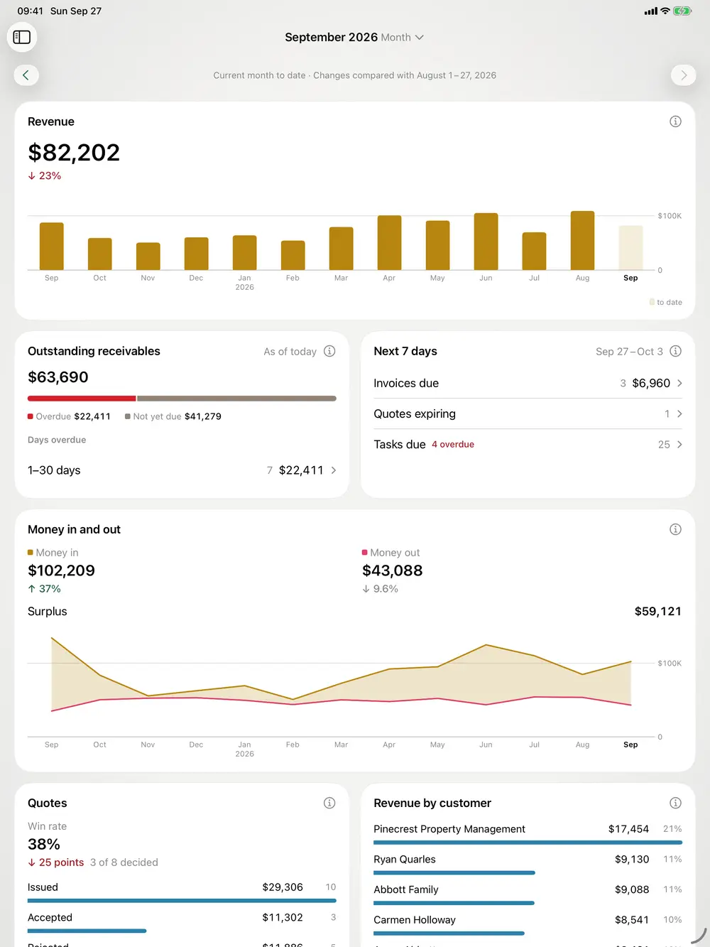 miphu on iPad: business insights with revenue per month, outstanding receivables, money in and out, quotes and revenue by customer