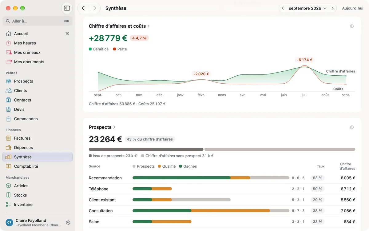 miphu sur Mac : la synthèse de septembre 2026 avec le chiffre d’affaires et les coûts par mois, le bénéfice et la perte dans le graphique, et en dessous les prospects par source