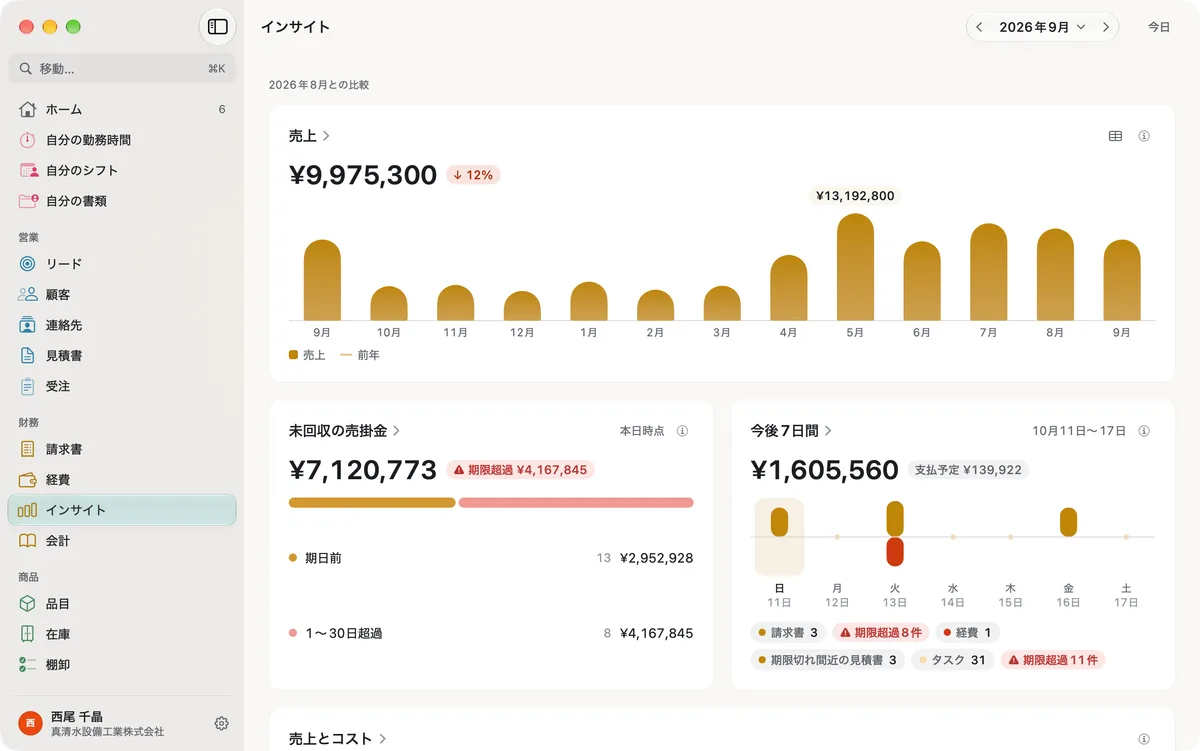 Macのmiphu：2026年9月のインサイト。前年と比べた月別の売上、期間別の未回収の売掛金、今後7日間