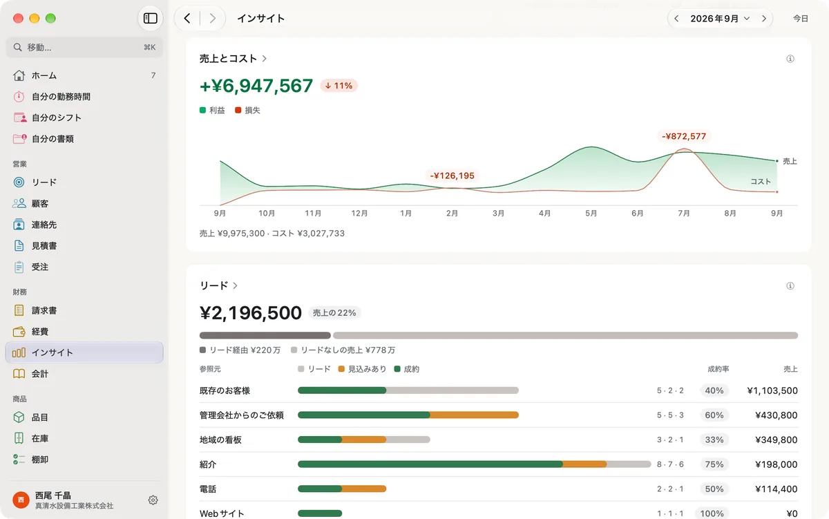Macのmiphu：2026年9月のインサイト。月ごとの売上とコスト、グラフの利益と損失、その下にソース別のリード